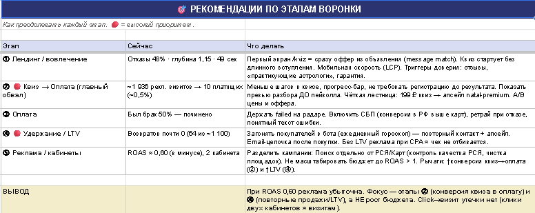 Таблица рекомендаций по этапам рекламной воронки