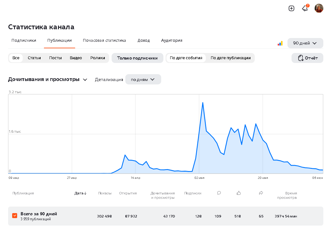 Статистика Дзен-канала за 90 дней