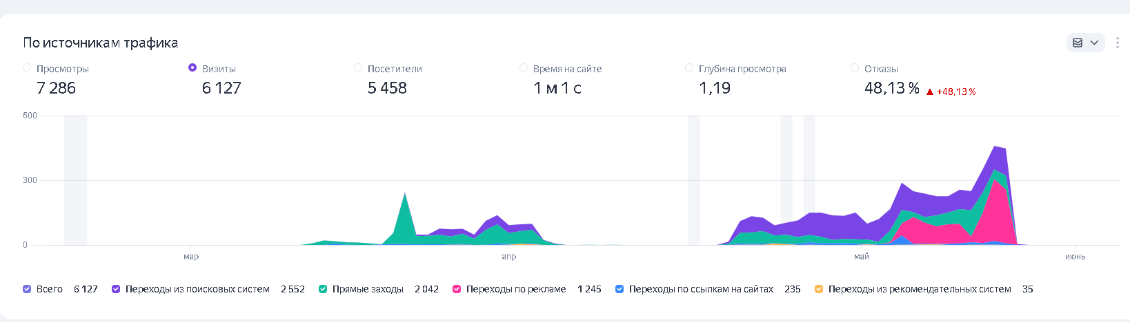 Яндекс.Метрика по источникам трафика контент-проекта