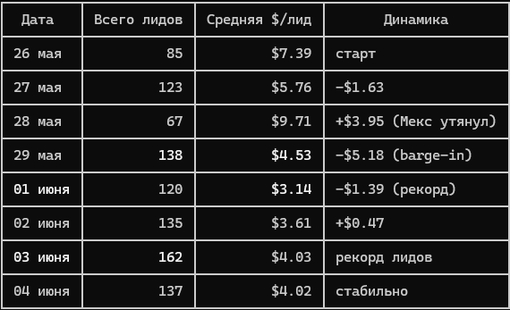 Таблица результата голосового обзвона: цена лида снизилась после barge-in