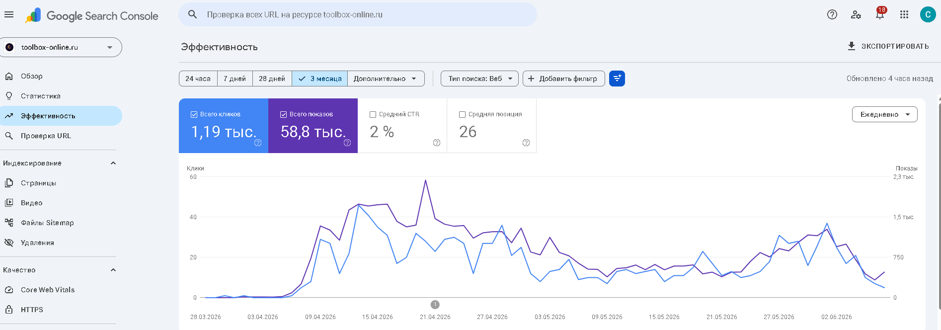 Google Search Console для toolbox-online.ru: 1.19 тыс кликов, 58.8 тыс показов, средняя позиция 26 за 3 месяца