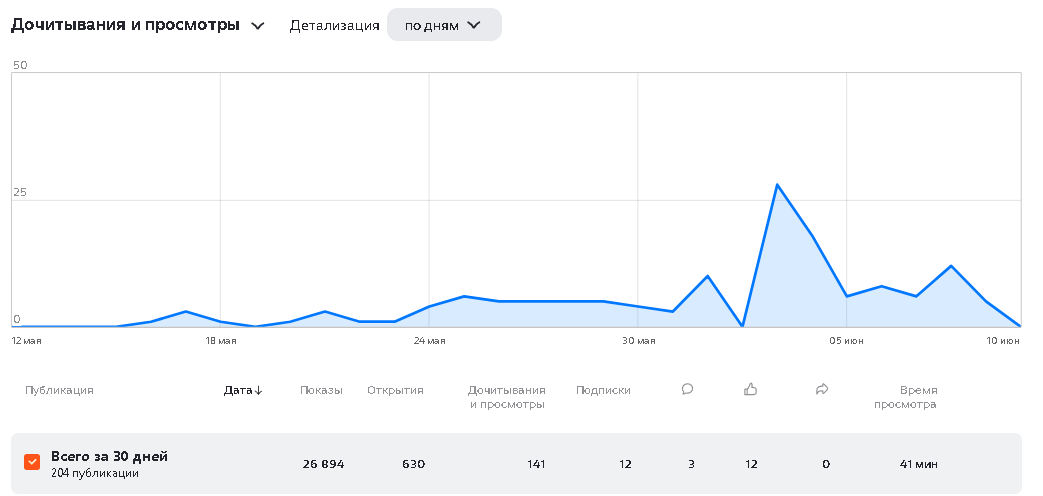 Статистика Дзен: 204 публикации, 26 894 показа, 630 открытий, 141 дочитывание за 30 дней